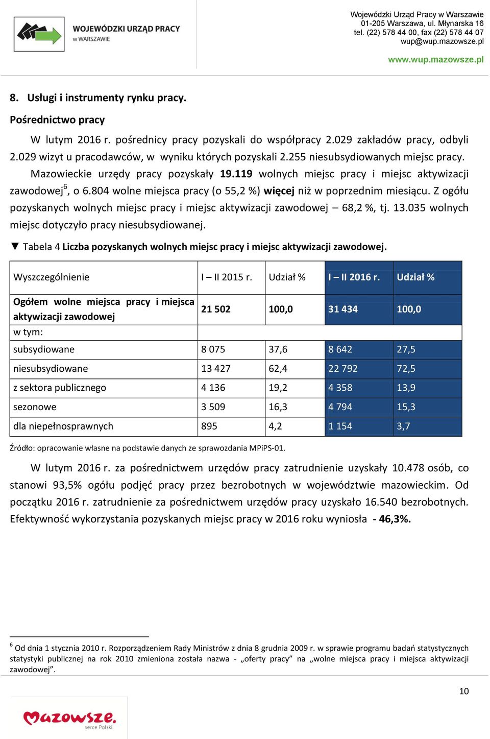 804 wolne miejsca pracy (o 55,2 %) więcej niż w poprzednim miesiącu. Z ogółu pozyskanych wolnych miejsc pracy i miejsc aktywizacji zawodowej 68,2 %, tj. 13.