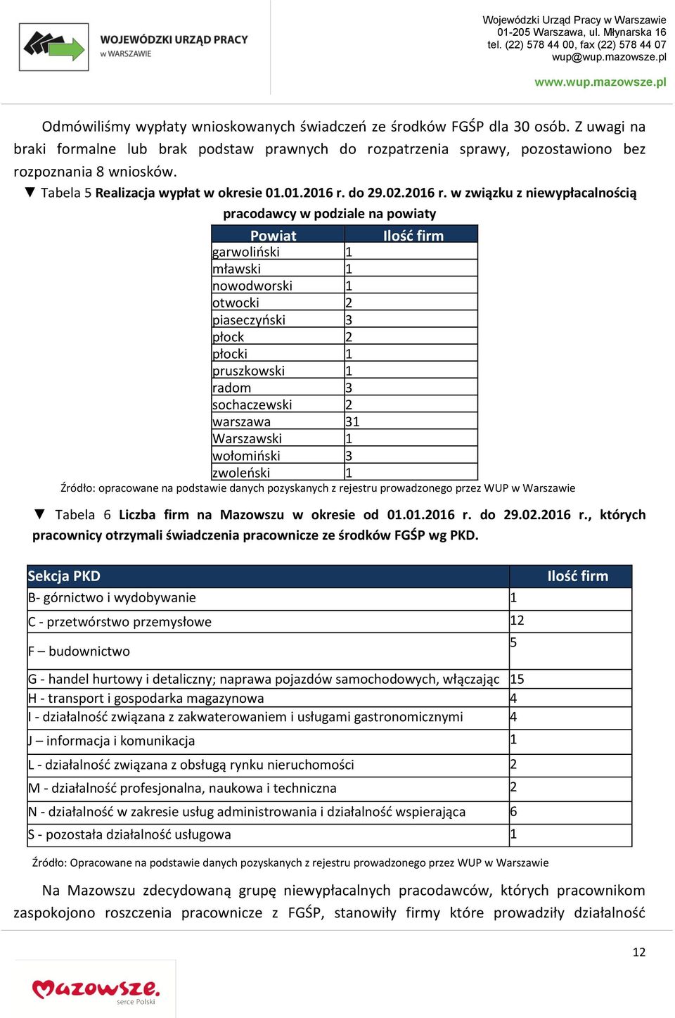 w związku z niewypłacalnością pracodawcy w podziale na powiaty Powiat Ilość firm garwoliński 1 mławski 1 nowodworski 1 otwocki 2 piaseczyński 3 płock 2 płocki 1 pruszkowski 1 radom 3 sochaczewski 2