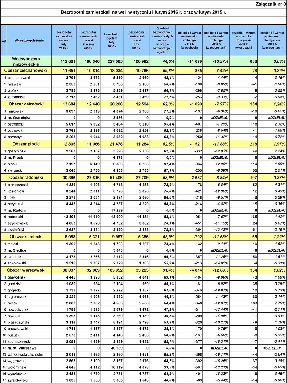 982 44,5% -11 679-10,37% 636 0,63% 11 651 10 814 18 034 10 786 59,8% -865-7,42% -28-0,26% 1 ciechanowski 2 793 2 673 5 519 2 669 48,4% -124-4,44% -4-0,15% 2 mławski 2 350 2 201 3 795 2 160 56,9%