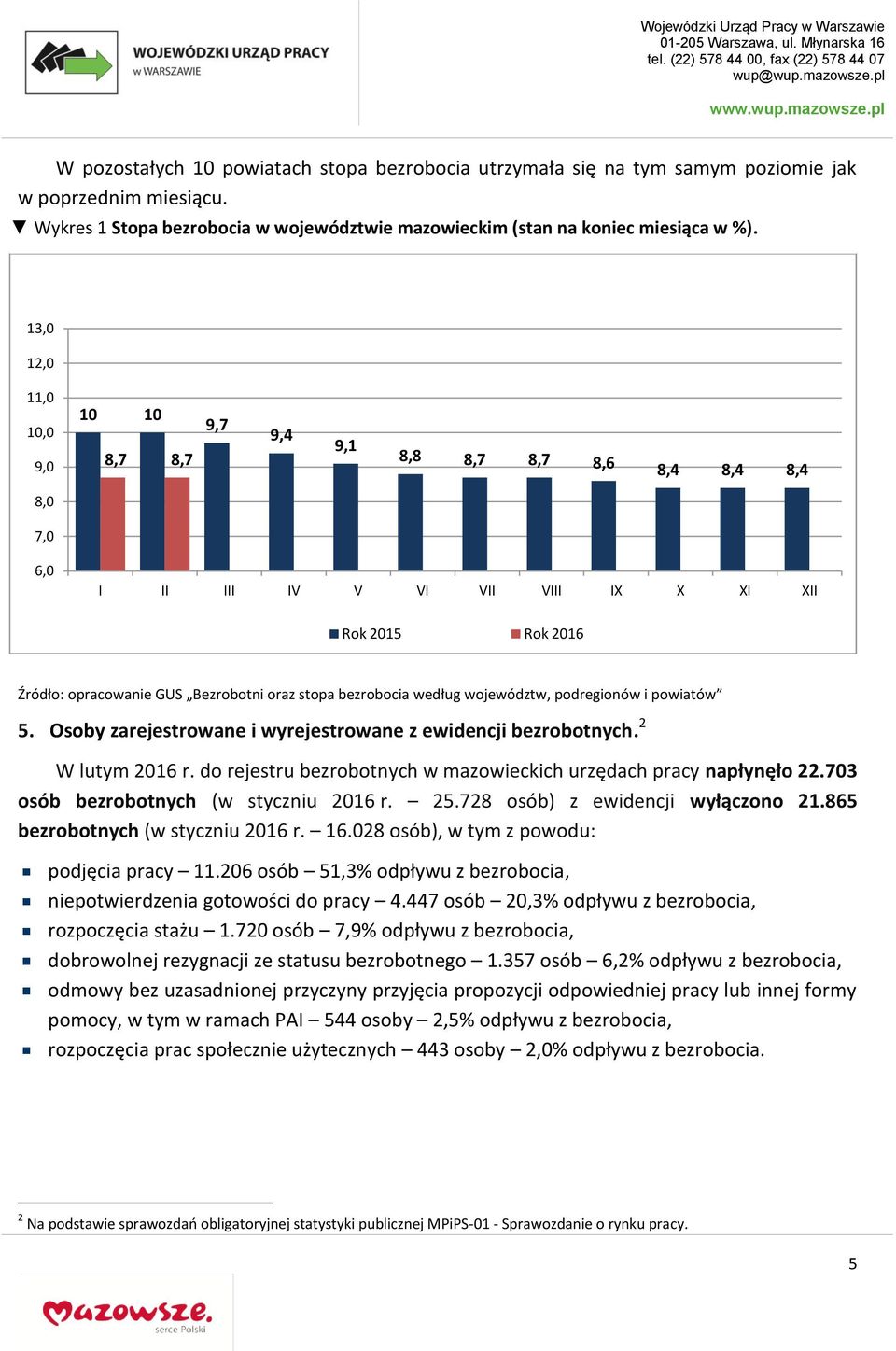 bezrobocia według województw, podregionów i powiatów 5. Osoby zarejestrowane i wyrejestrowane z ewidencji bezrobotnych. 2 W lutym do rejestru bezrobotnych w mazowieckich urzędach pracy napłynęło 22.