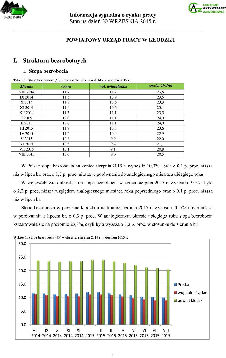 dolnośląskie powiat kłodzki VIII 11,7 11,2 23,8 IX 11,5 10,9 23,6 X 11,3 10,6 23,3 XI 11,4 10,6 23,4 XII 11,5 11,1 23,5 I 12,0 11,1 24,0 II 12,0 11,1 24,0 III 11,7 10,8 23,6 IV 11,2 10,4 22,9 V 10,8