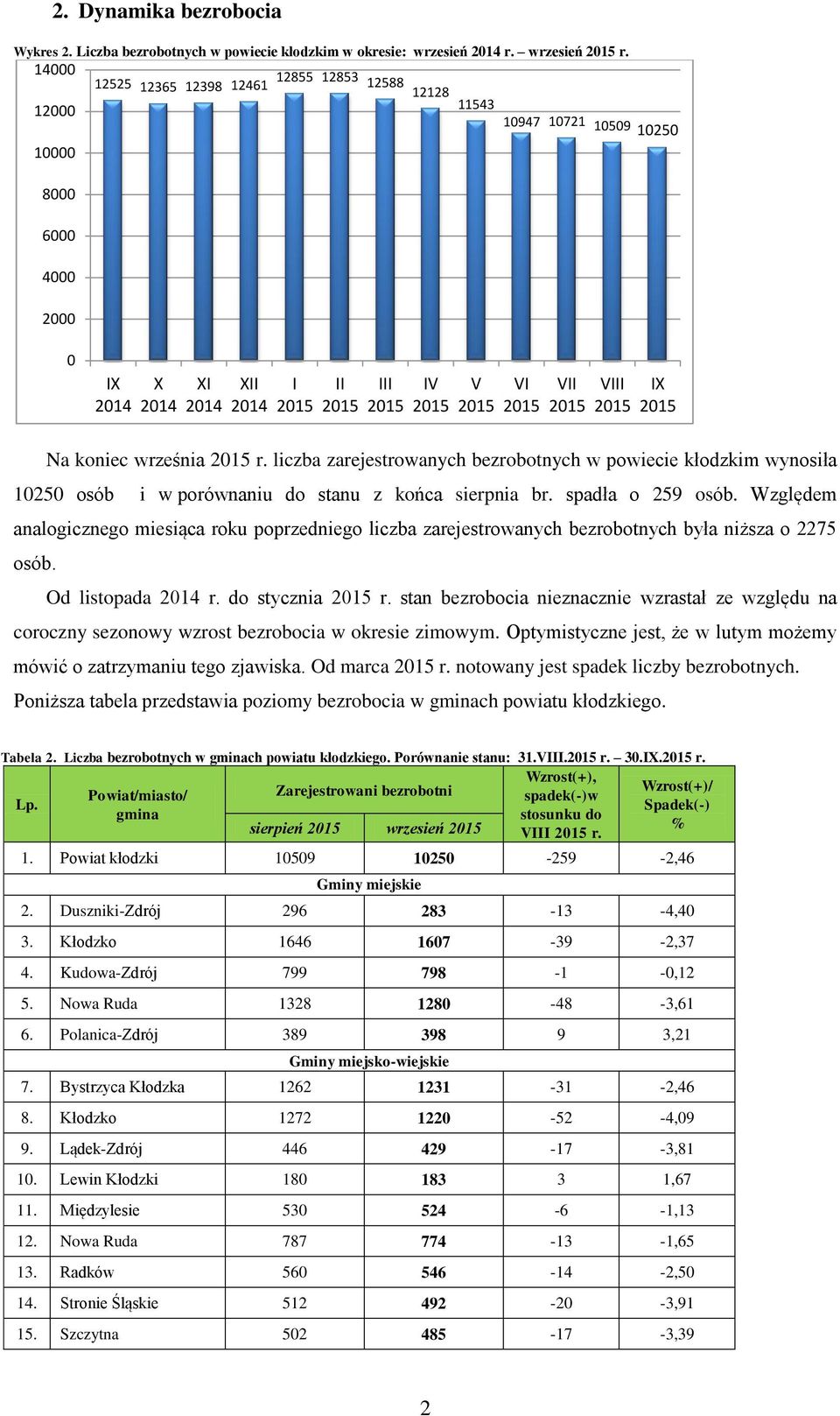 liczba zarejestrowanych bezrobotnych w powiecie kłodzkim wynosiła 10250 osób i w porównaniu do stanu z końca sierpnia br. spadła o 259 osób.