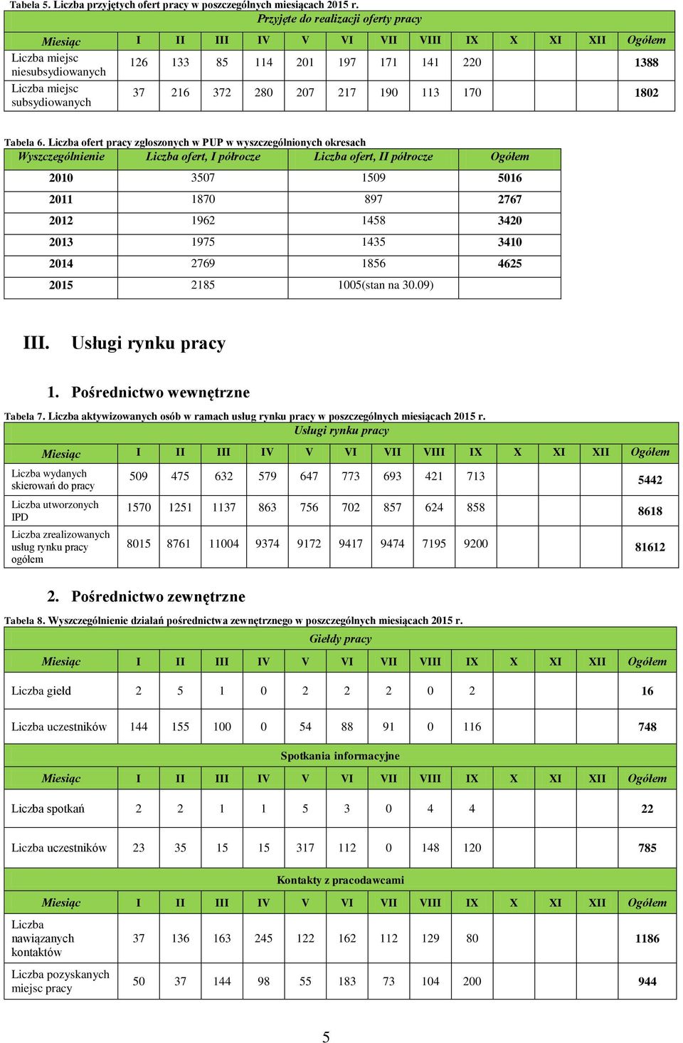 Liczba ofert pracy zgłoszonych w PUP w wyszczególnionych okresach Wyszczególnienie Liczba ofert, I półrocze Liczba ofert, II półrocze Ogółem 2010 3507 1509 5016 2011 1870 897 2767 2012 1962 1458 3420