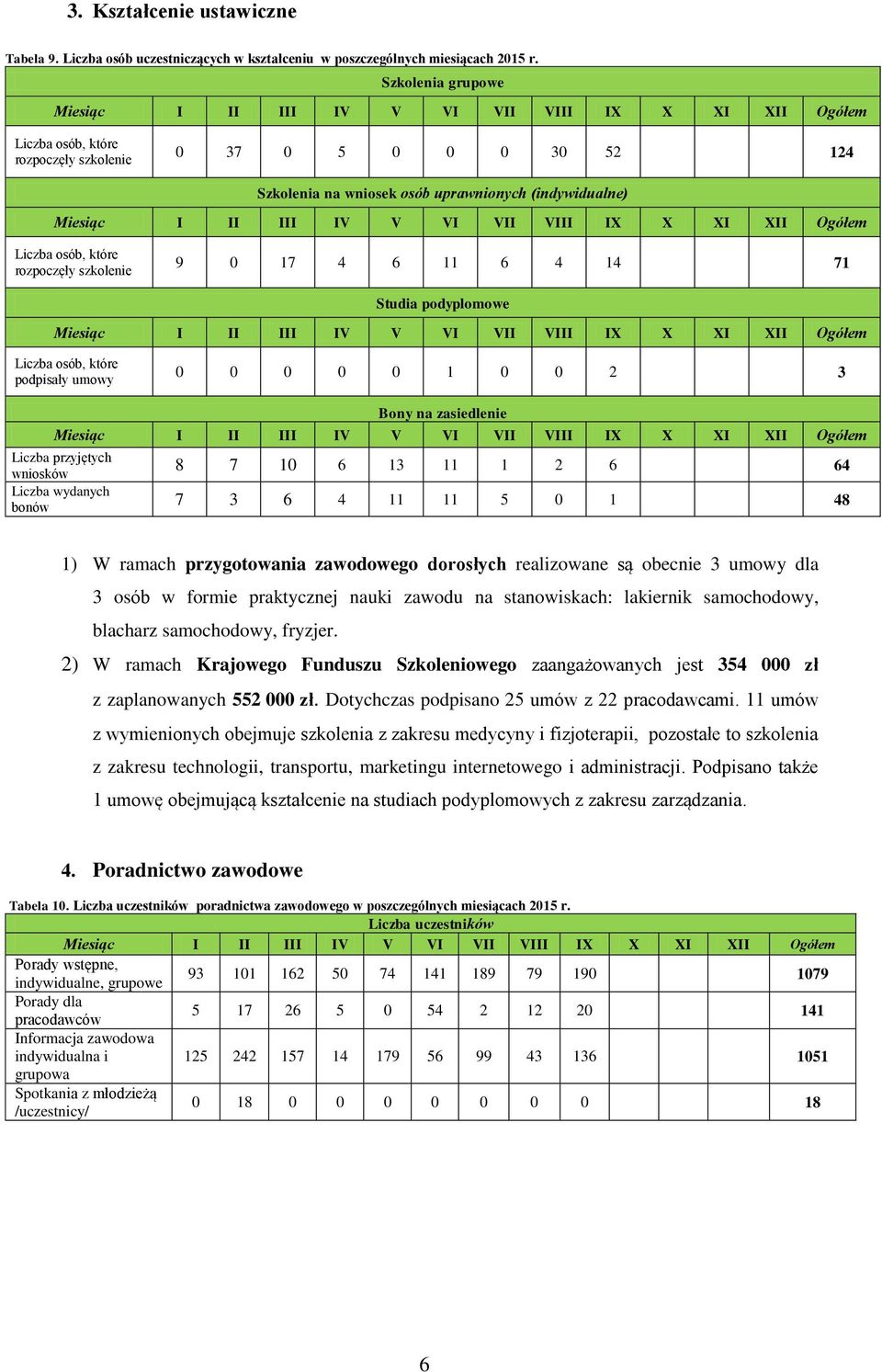 71 Studia podyplomowe Liczba osób, które podpisały umowy 0 0 0 0 0 1 0 0 2 3 Bony na zasiedlenie 8 7 10 6 13 11 1 2 6 64 Liczba wydanych bonów 7 3 6 4 11 11 5 0 1 48 1) W ramach przygotowania