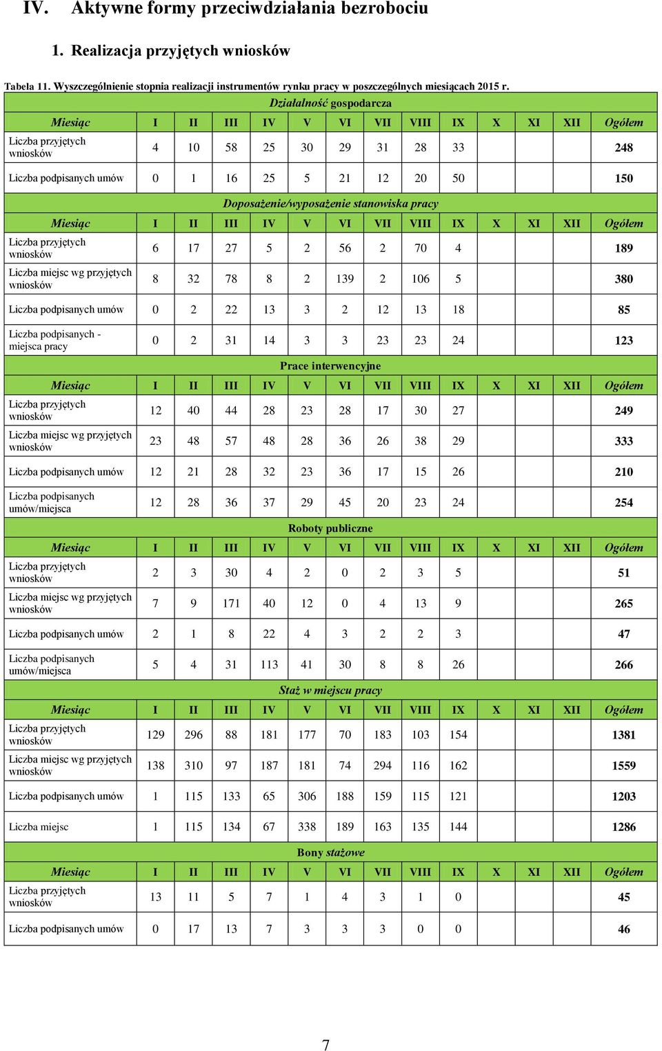 189 8 32 78 8 2 139 2 106 5 380 Liczba podpisanych umów 0 2 22 13 3 2 12 13 18 85 Liczba podpisanych - miejsca pracy 0 2 31 14 3 3 23 23 24 123 Prace interwencyjne Liczba miejsc wg przyjętych 12 40