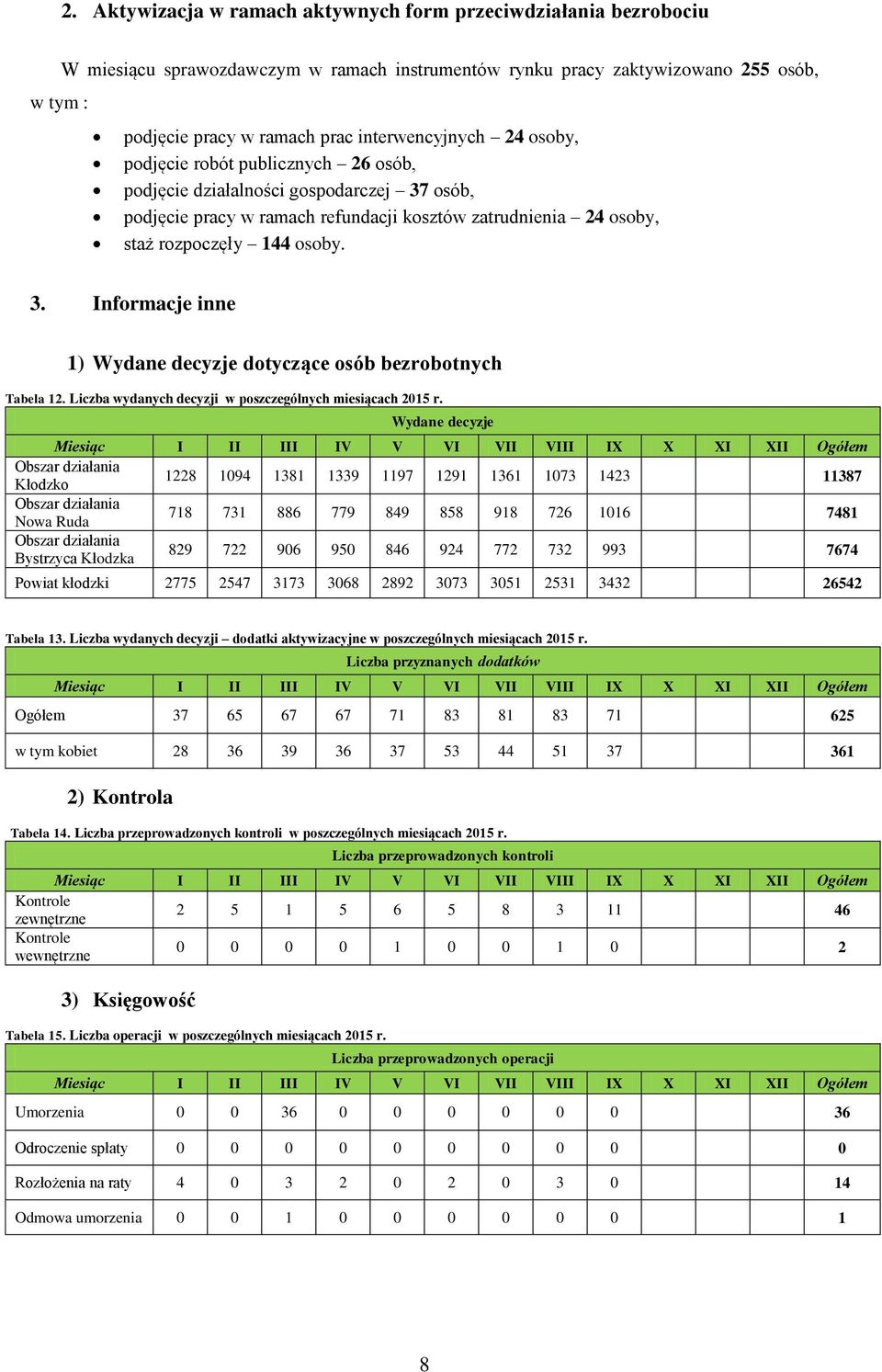 3. Informacje inne 1) Wydane decyzje dotyczące osób bezrobotnych Tabela 12. Liczba wydanych decyzji w poszczególnych miesiącach r.