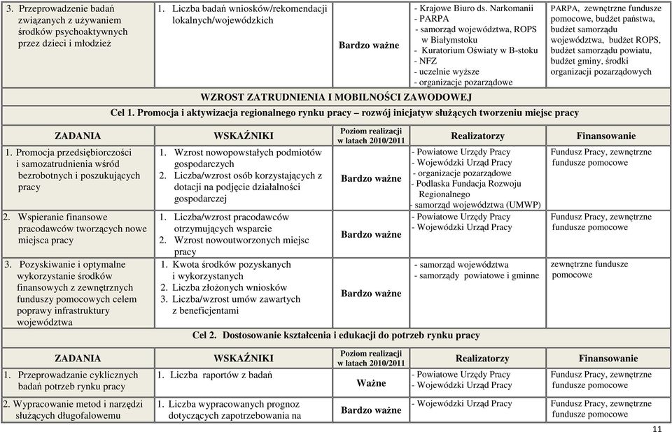 Promocja i aktywizacja regionalnego rynku pracy rozwój inicjatyw słuŝących tworzeniu miejsc pracy PARPA, 1. Promocja przedsiębiorczości i samozatrudnienia wśród bezrobotnych i poszukujących pracy.2.