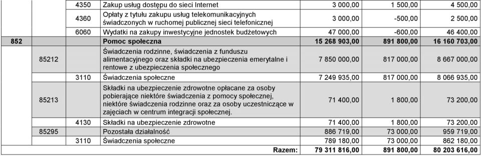 16 160 703,00 3110 Świadczenia społeczne 7 249 935,00 817 000,00 8 066 935,00 71 400,00 1 800,00 73 200,00 4130 Składki na ubezpieczenie zdrowotne 71 400,00 1 800,00 73