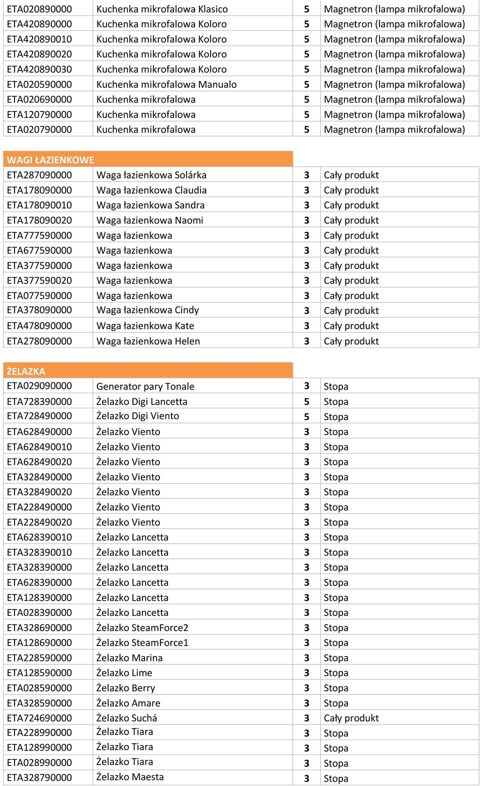 Manualo 5 Magnetron (lampa mikrofalowa) ETA020690000 Kuchenka mikrofalowa 5 Magnetron (lampa mikrofalowa) ETA120790000 Kuchenka mikrofalowa 5 Magnetron (lampa mikrofalowa) ETA020790000 Kuchenka