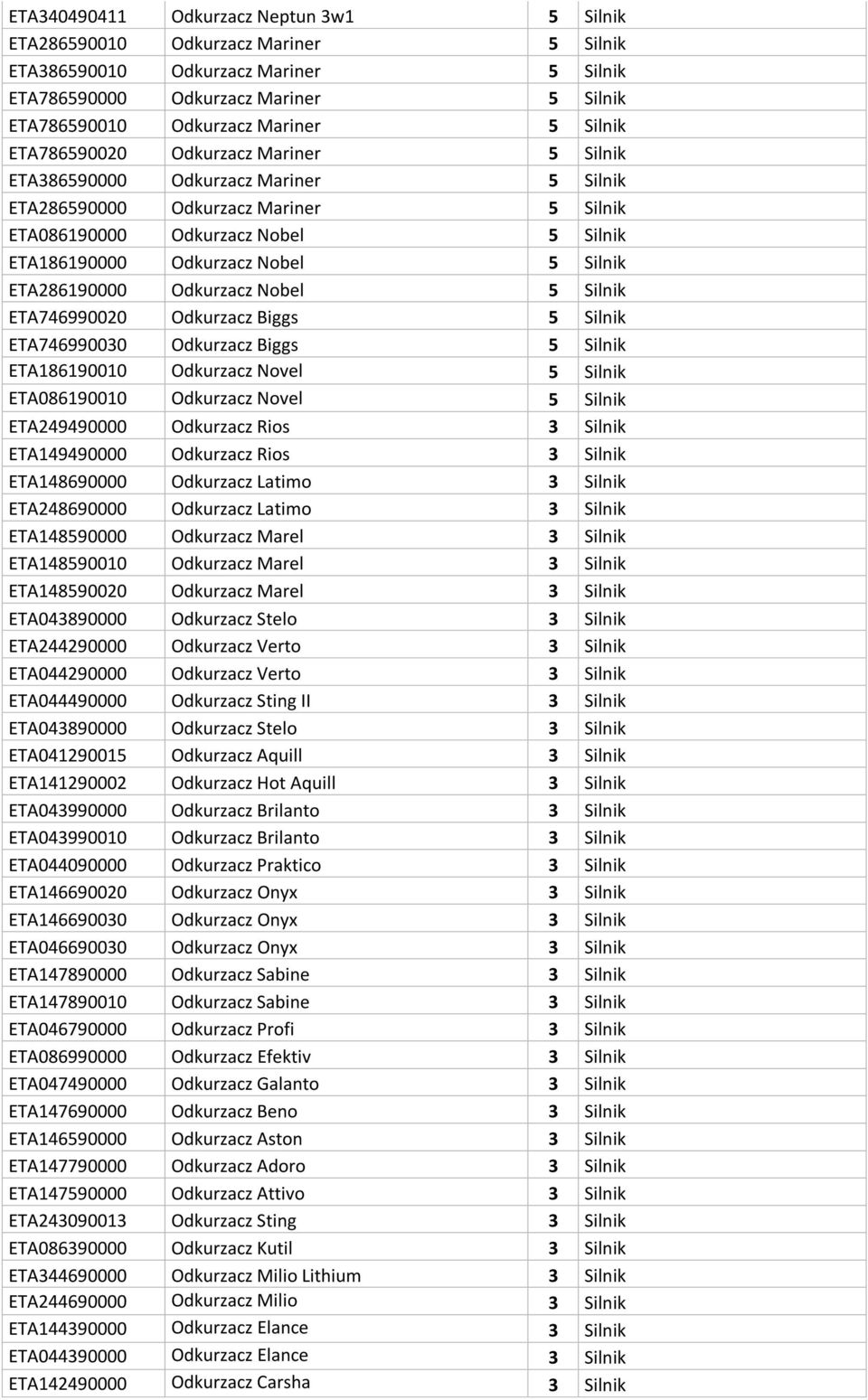 Silnik ETA286190000 Odkurzacz Nobel 5 Silnik ETA746990020 Odkurzacz Biggs 5 Silnik ETA746990030 Odkurzacz Biggs 5 Silnik ETA186190010 Odkurzacz Novel 5 Silnik ETA086190010 Odkurzacz Novel 5 Silnik