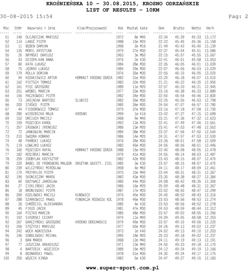 1984 28e M30 22:35 46:05 46:01 13,039 58 75 JĘDRAS ŁUKASZ 1984 29e M30 22:07 46:06 46:03 13,029 59 179 ROLLA DORIAN 1976 30e M30 22:55 46:10 46:05 13,020 60 94 KOZAKIEWICZ ARTUR HOMANIT KROSNO ODRZA