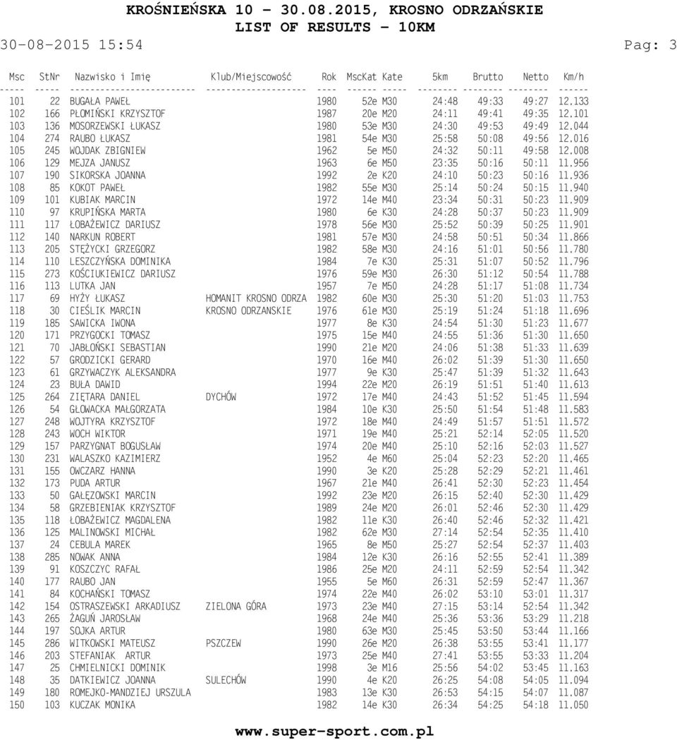 SIKORSKA JOANNA 1992 2e K20 24:10 50:23 50:16 11,936 108 85 KOKOT PAWEŁ 1982 55e M30 25:14 50:24 50:15 11,940 109 101 KUBIAK MARCIN 1972 14e M40 23:34 50:31 50:23 11,909 110 97 KRUPIŃSKA MARTA 1980