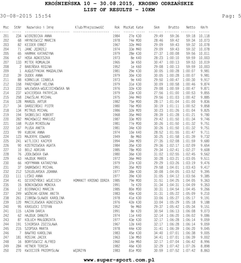 MITEK ROMUALDA 1965 3e K50 30:47 1:00:13 59:53 10,019 208 2 BABIŃSKA REGINA 1952 1e K60 29:08 1:00:13 59:59 10,003 209 1 AUGUSTYNIAK MAGDALENA 1981 29e K30 30:05 1:00:28 1:00:07 9,981 210 39 DUDEK