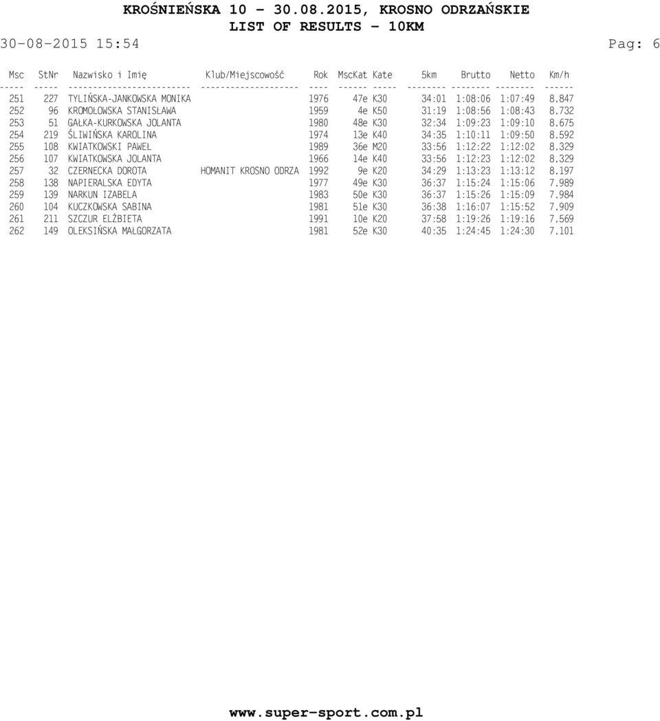 JOLANTA 1966 14e K40 33:56 1:12:23 1:12:02 8,329 257 32 CZERNECKA DOROTA HOMANIT KROSNO ODRZA 1992 9e K20 34:29 1:13:23 1:13:12 8,197 258 138 NAPIERALSKA EDYTA 1977 49e K30 36:37 1:15:24 1:15:06