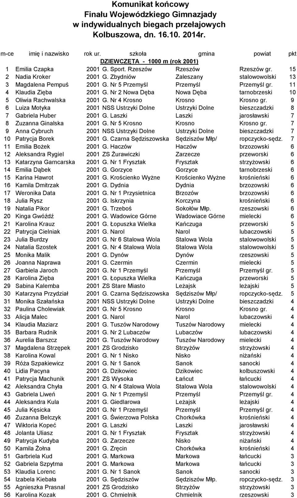 Zbydniów Zaleszany stalowowolski 13 3 Magdalena Pempuś 2001 G. Nr 5 Przemyśl Przemyśl Przemyśl gr. 11 4 Klaudia Zięba 2001 G. Nr 2 Nowa Dęba Nowa Dęba tarnobrzeski 10 5 Oliwia Rachwalska 2001 G.