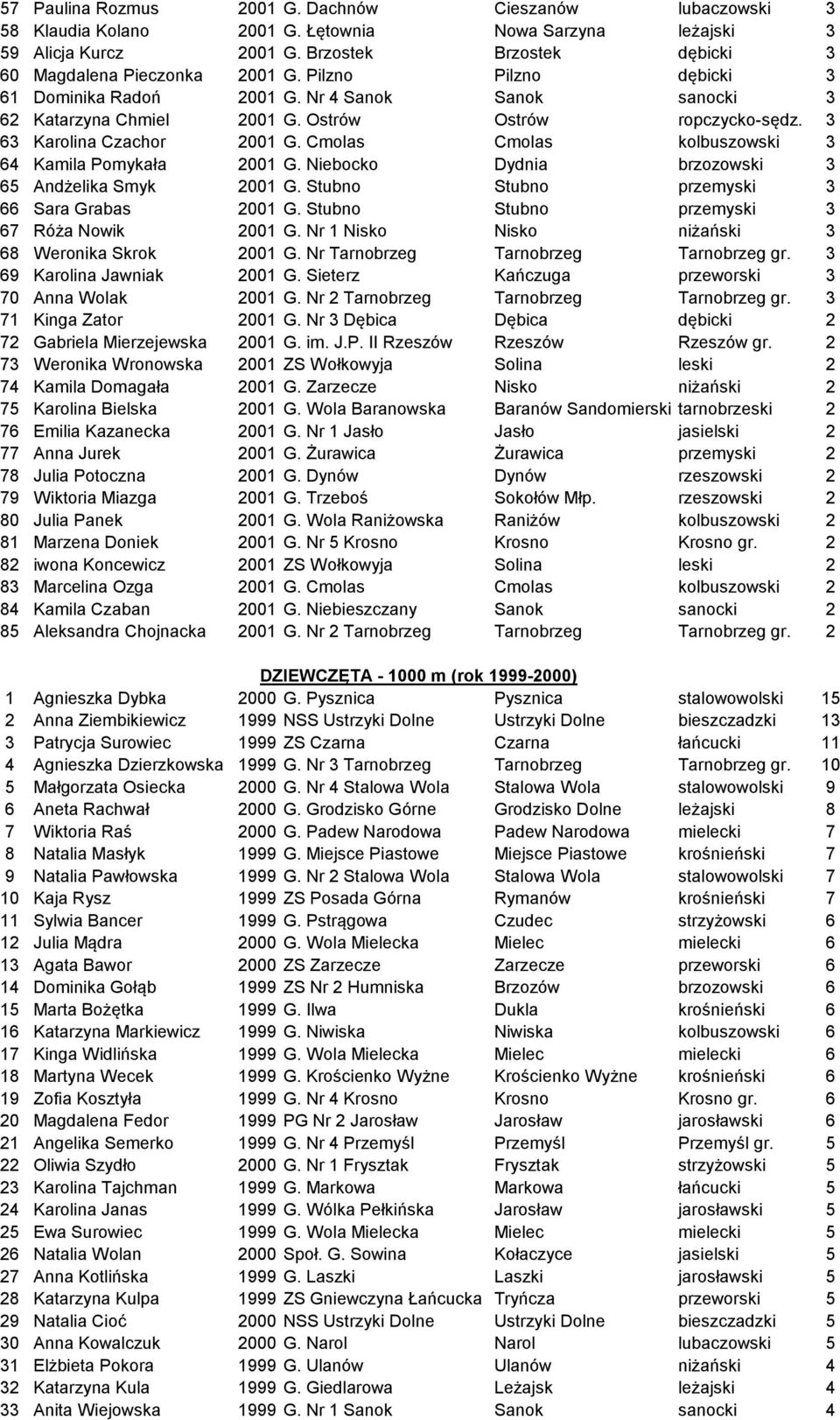 Cmolas Cmolas kolbuszowski 3 64 Kamila Pomykała 2001 G. Niebocko Dydnia brzozowski 3 65 Andżelika Smyk 2001 G. Stubno Stubno przemyski 3 66 Sara Grabas 2001 G.