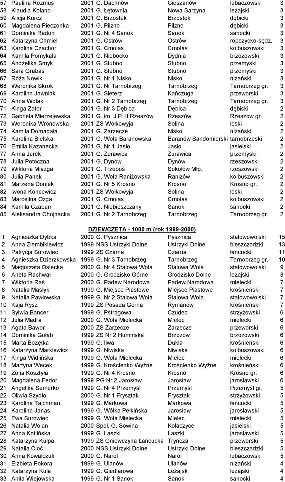 Cmolas Cmolas kolbuszowski 3 64 Kamila Pomykała 2001 G. Niebocko Dydnia brzozowski 3 65 Andżelika Smyk 2001 G. Stubno Stubno przemyski 3 66 Sara Grabas 2001 G.