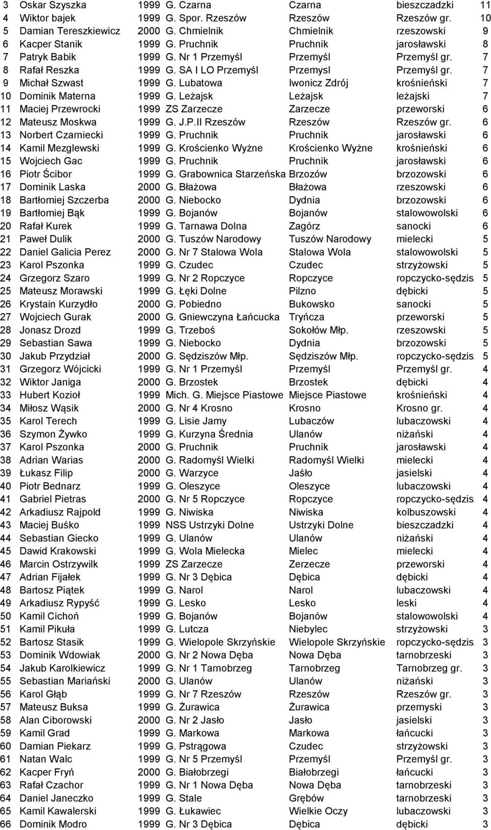 SA I LO Przemyśl Przemysl Przemyśl gr. 7 9 Michał Szwast 1999 G. Lubatowa Iwonicz Zdrój krośnieński 7 10 Dominik Materna 1999 G.