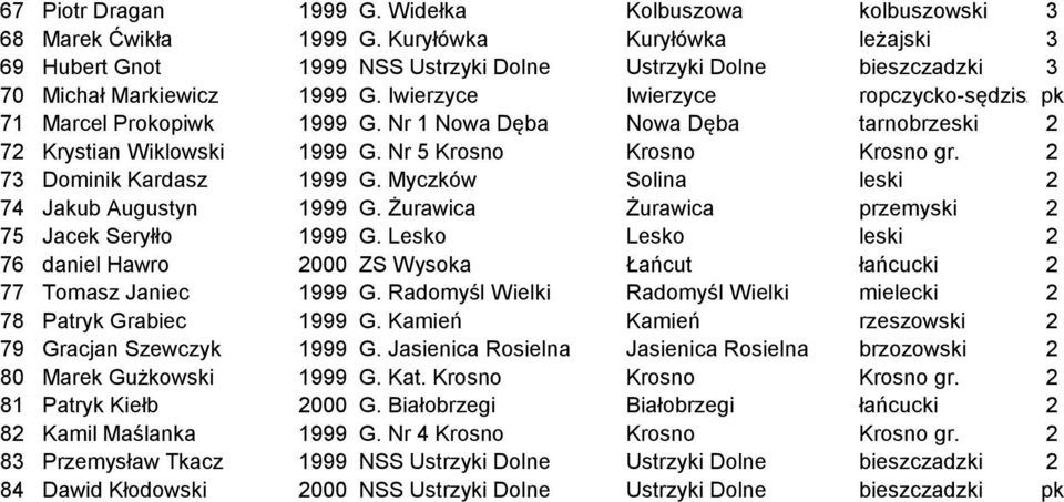 Nr 1 Nowa Dęba Nowa Dęba tarnobrzeski 2 72 Krystian Wiklowski 1999 G. Nr 5 Krosno Krosno Krosno gr. 2 73 Dominik Kardasz 1999 G. Myczków Solina leski 2 74 Jakub Augustyn 1999 G.