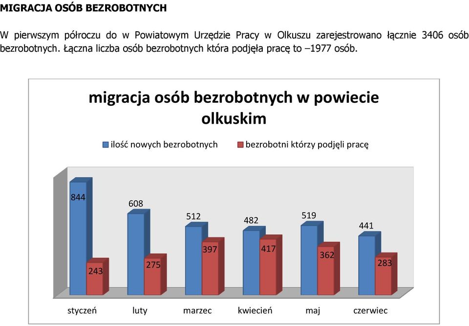 Łączna liczba osób bezrobotnych która podjęła pracę to 1977 osób.