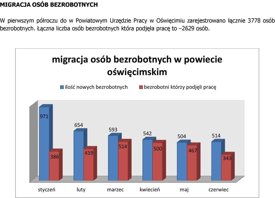 Łączna liczba osób bezrobotnych która podjęła pracę to 2629 osób.
