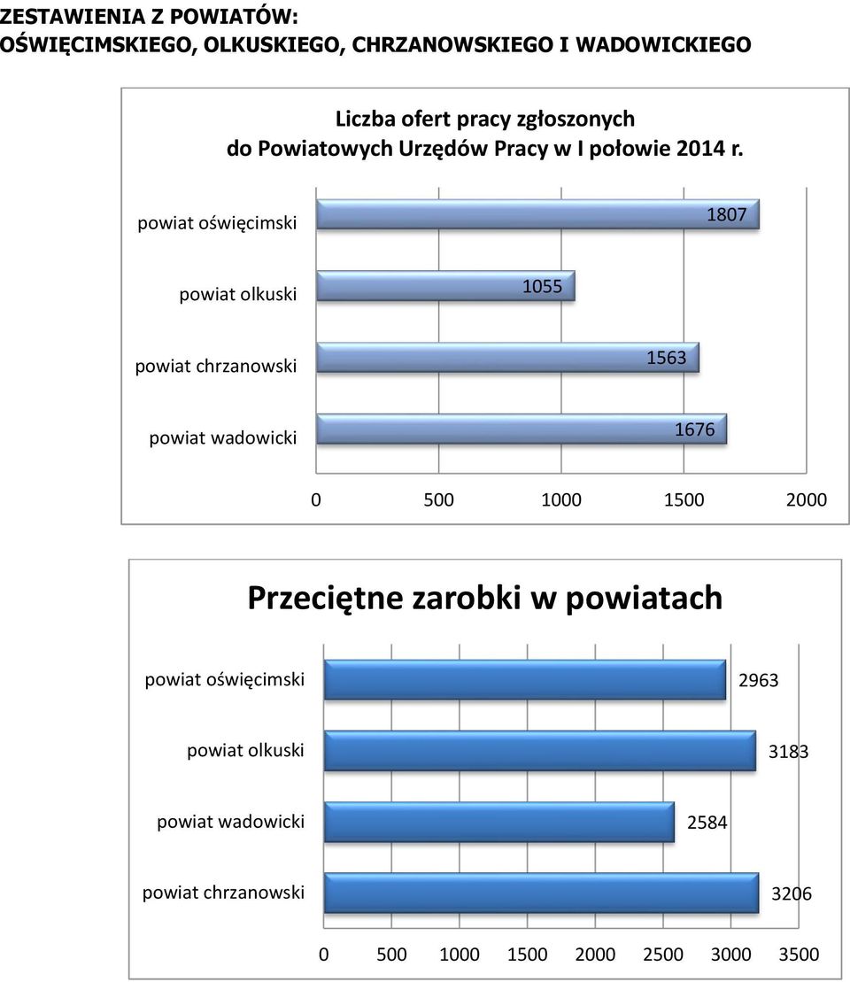 powiat oświęcimski 1807 powiat olkuski 1055 powiat chrzanowski 1563 powiat wadowicki 1676 0 500 1000 1500