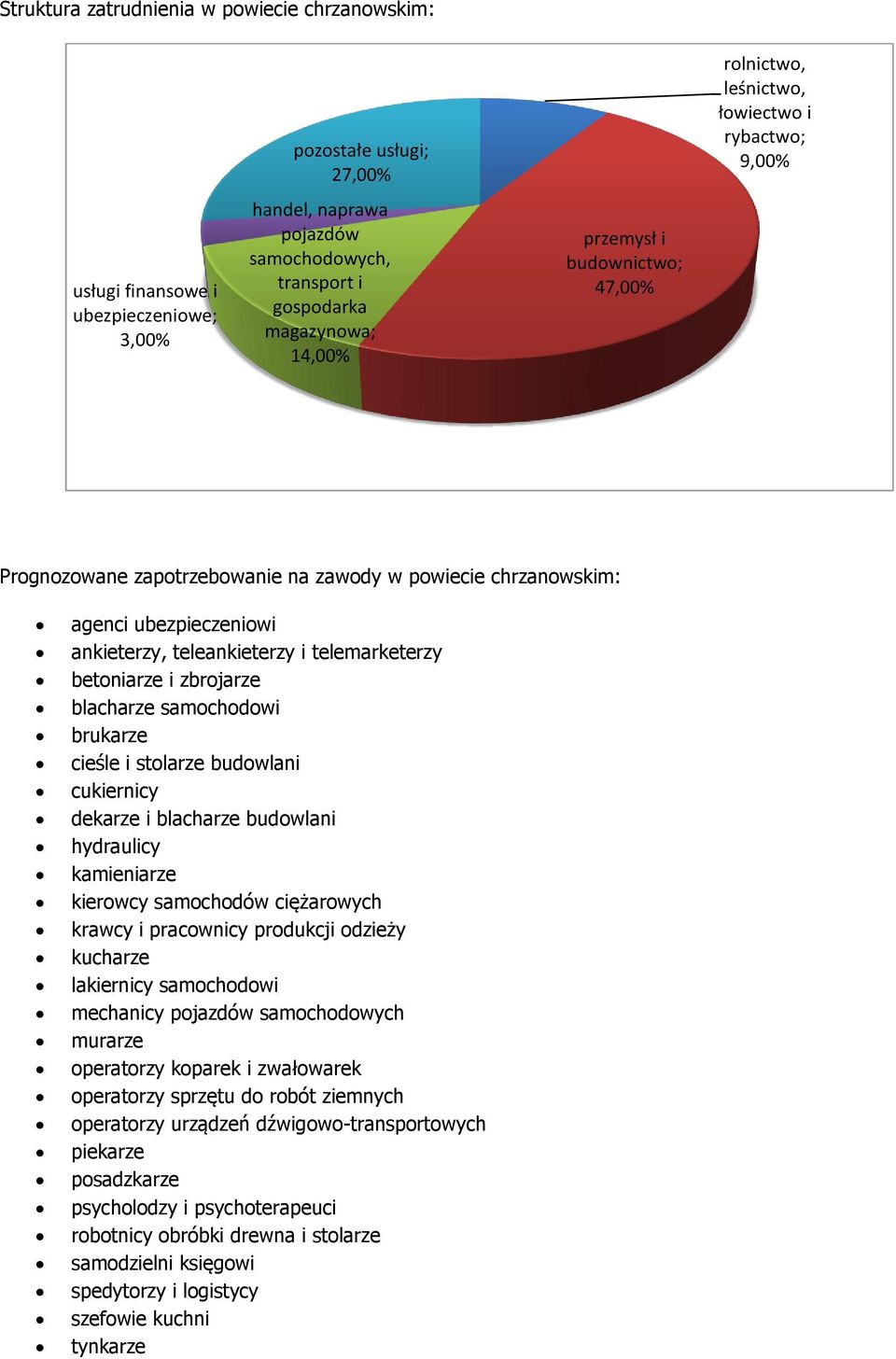 telemarketerzy betoniarze i zbrojarze blacharze samochodowi brukarze cieśle i stolarze budowlani cukiernicy dekarze i blacharze budowlani hydraulicy kamieniarze kierowcy samochodów ciężarowych krawcy
