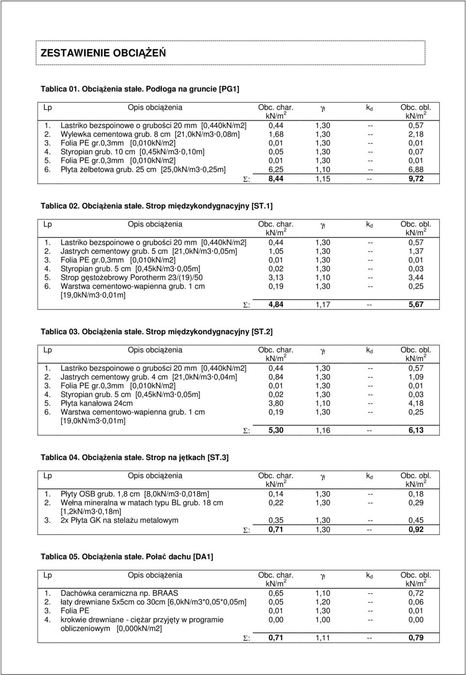 Płyta żelbetowa grub. 25 cm [25,0kN/m3 0,25m] 6,25 1,10 -- 6,88 Σ: 8,44 1,15 -- 9,72 Tablica 02. Obciążenia stałe. Strop międzykondygnacyjny [ST.1] γ f k d Obc. obl. 1. Lastriko bezspoinowe o grubości 20 mm [0,440kN/m2] 0,44 1,30 -- 0,57 2.