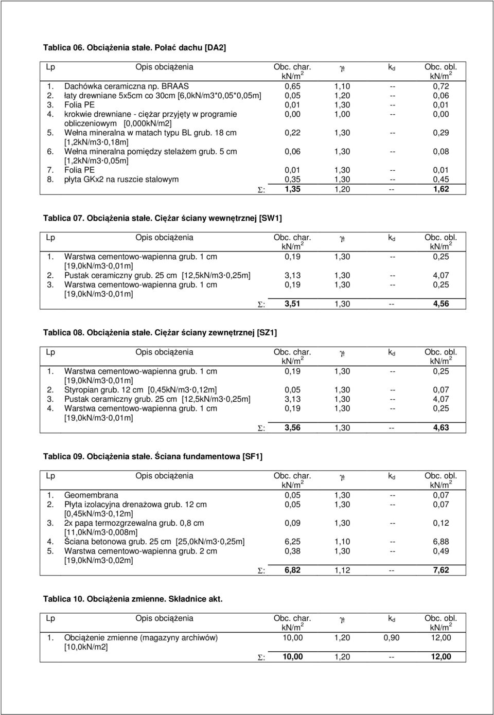 18 cm 0,22 1,30 -- 0,29 [1,2kN/m3 0,18m] 6. Wełna mineralna pomiędzy stelażem grub. 5 cm 0,06 1,30 -- 0,08 [1,2kN/m3 0,05m] 7. Folia PE 0,01 1,30 -- 0,01 8.