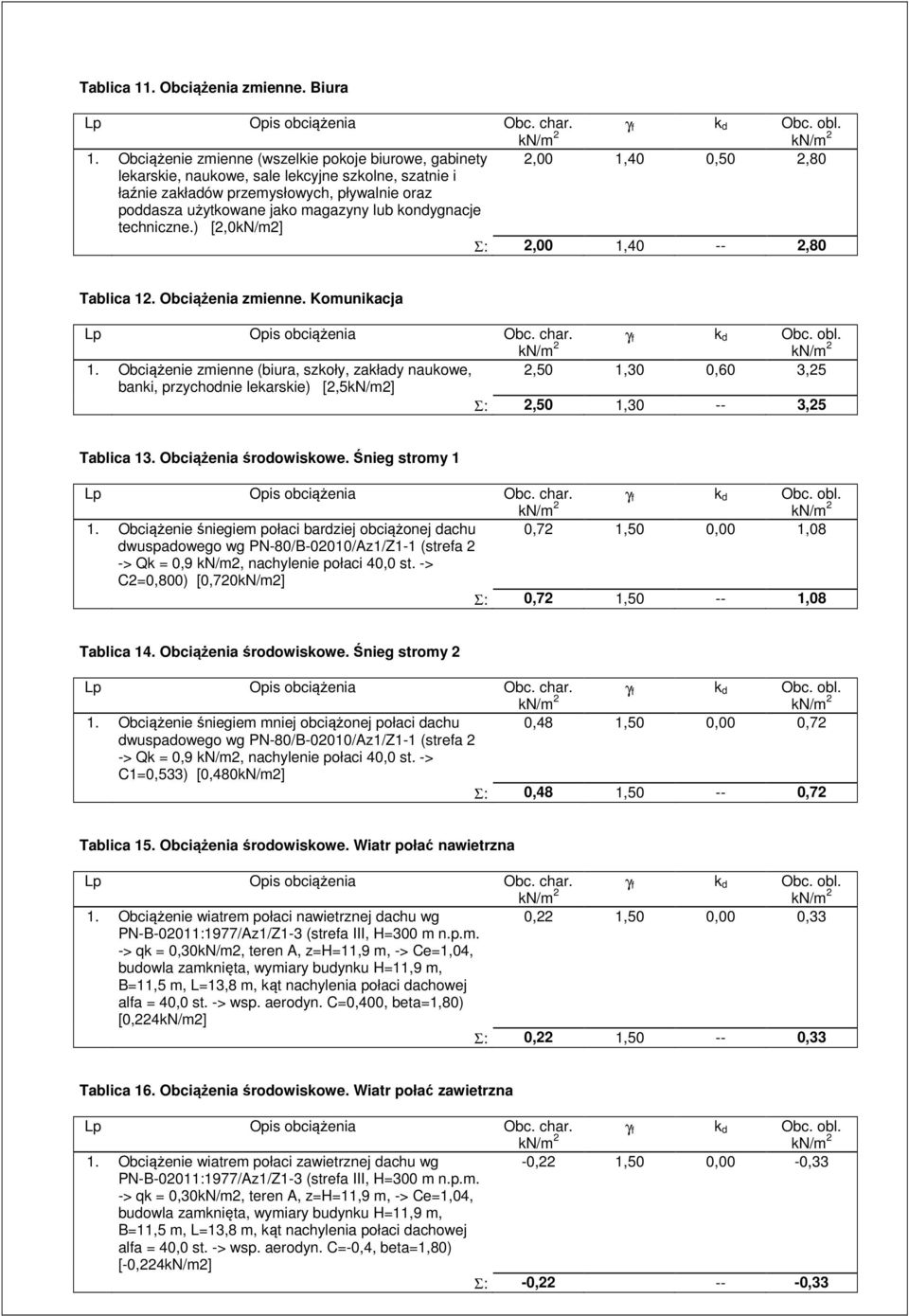 Obciążenie zmienne (wszelkie pokoje biurowe, gabinety 2,00 1,40 0,50 2,80 lekarskie, naukowe, sale lekcyjne szkolne, szatnie i łaźnie zakładów przemysłowych, pływalnie oraz poddasza użytkowane jako