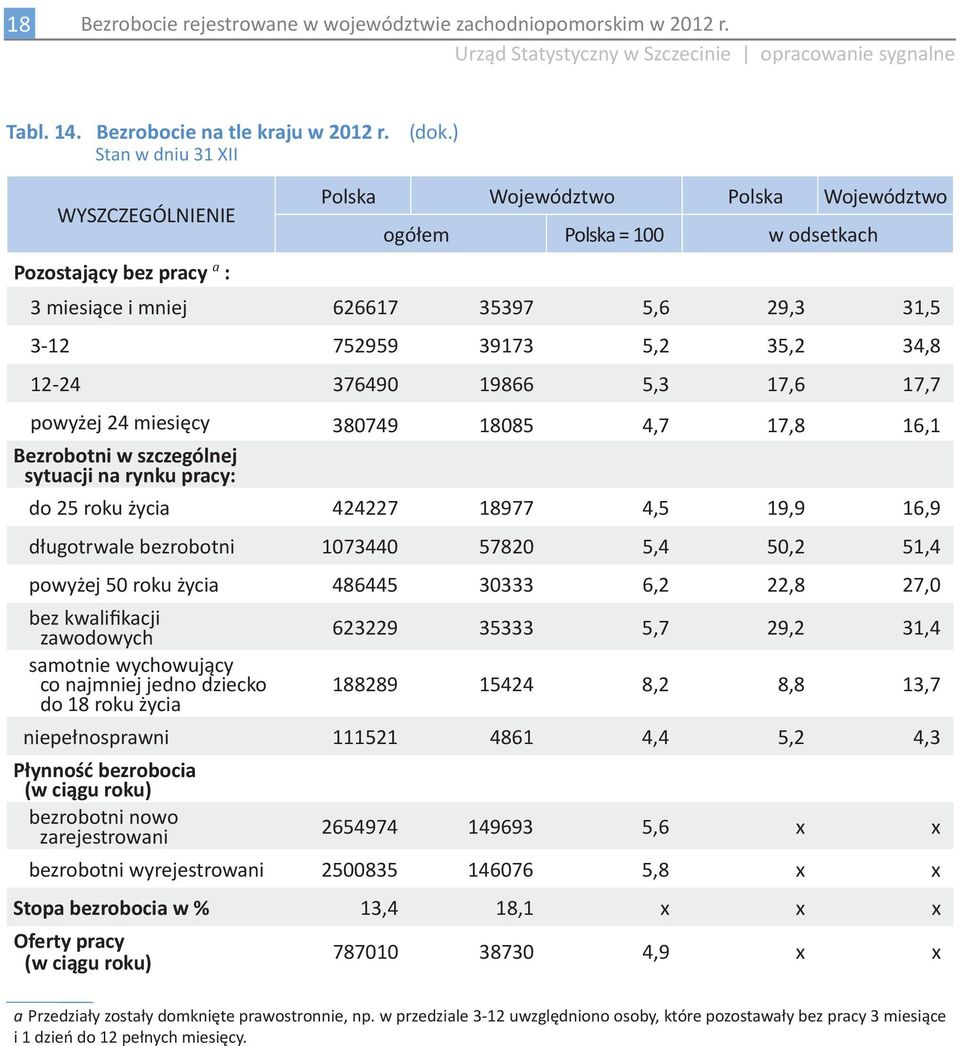 17,6 17,7 powyżej 24 miesięcy 380749 18085 4,7 17,8 16,1 Bezrobotni w szczególnej sytuacji na rynku pracy: do 25 roku życia 424227 18977 4,5 19,9 16,9 długotrwale bezrobotni 1073440 57820 5,4 50,2