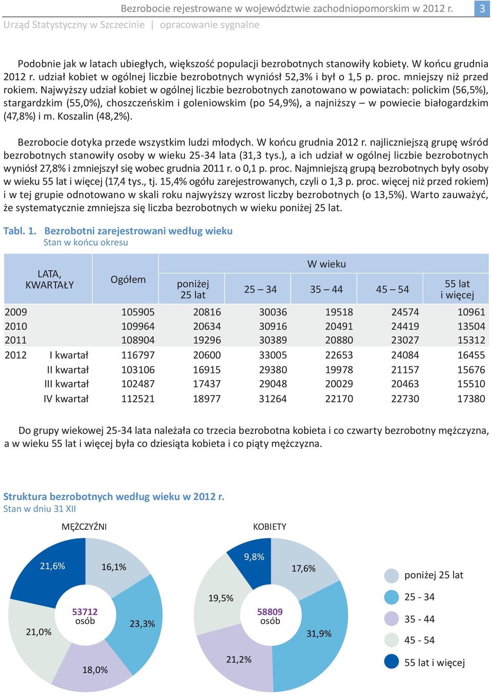 Najwyższy udział kobiet w ogólnej liczbie bezrobotnych zanotowano w powiatach: polickim (56,5%), stargardzkim (55,0%), choszczeńskim i goleniowskim (po 54,9%), a najniższy w powiecie białogardzkim