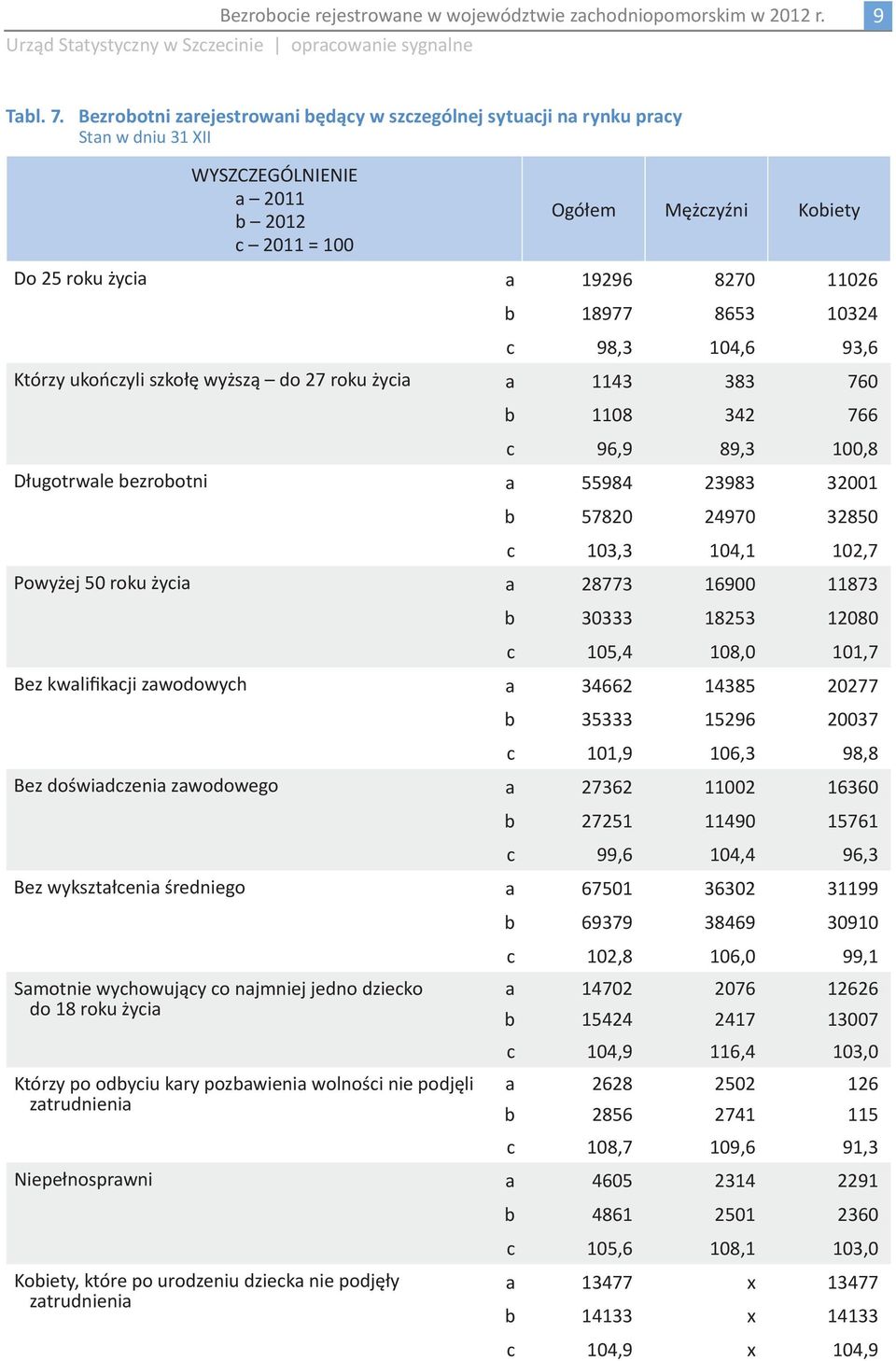 Którzy ukończyli szkołę wyższą do 27 roku życia a 1143 383 760 b 1108 342 766 c 96,9 89,3 100,8 Długotrwale bezrobotni a 55984 23983 32001 b 57820 24970 32850 c 103,3 104,1 102,7 Powyżej 50 roku