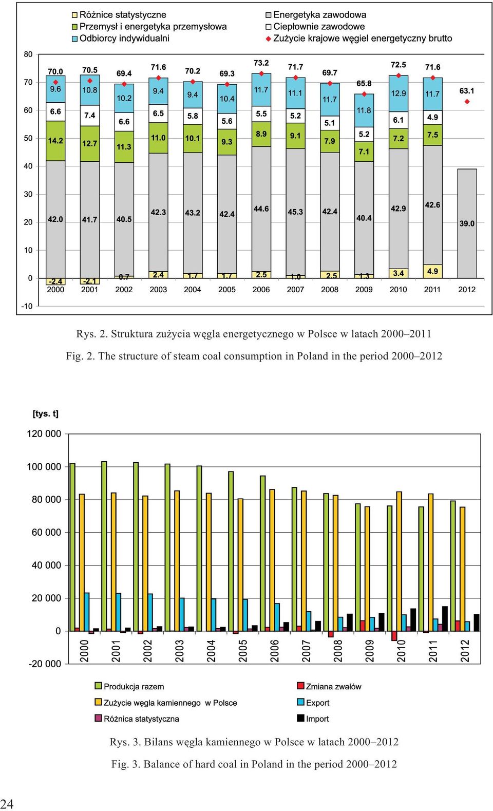 2. The structure of steam coal consumption in Poland in the period