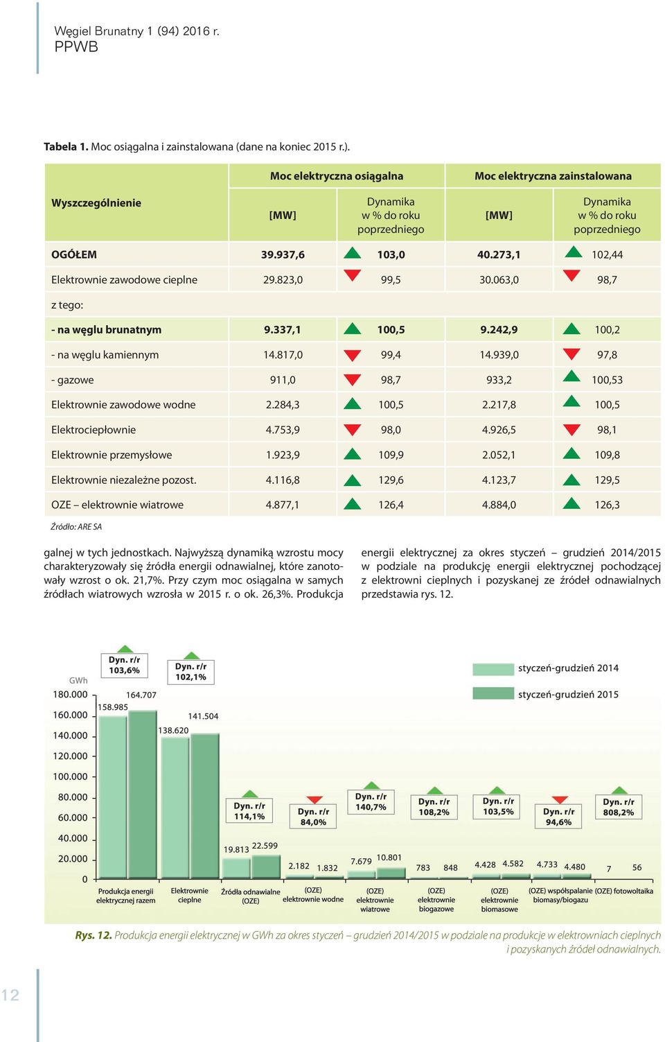 273,1 102,44 Elektrownie zawodowe cieplne 29.823,0 99,5 30.063,0 98,7 z tego: - na węglu brunatnym 9.337,1 100,5 9.242,9 100,2 - na węglu kamiennym 14.817,0 99,4 14.