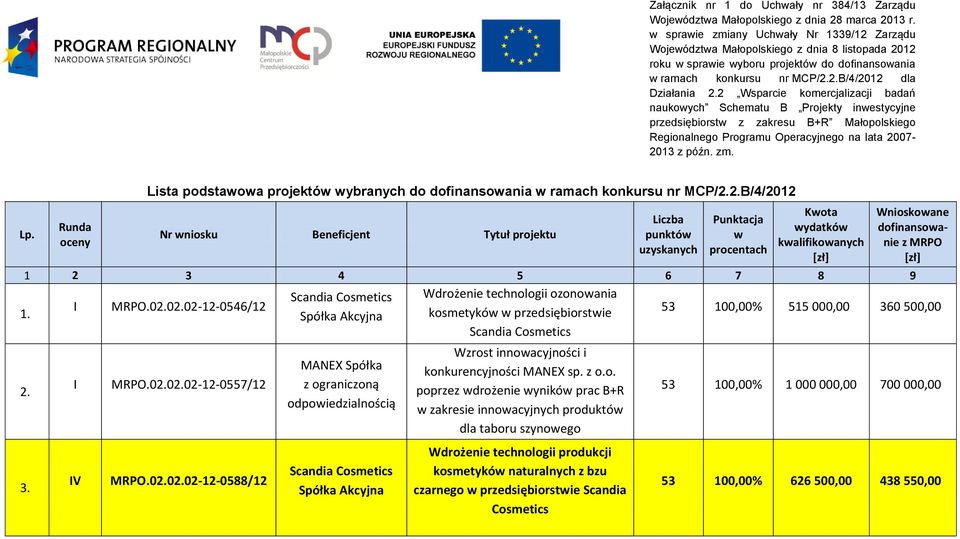 2 Wsparcie komercjalizacji badań naukoych Schematu B Projekty inestycyjne przedsiębiorst z zakresu B+R Małopolskiego Regionalnego Programu Operacyjnego na lata 2007-2013 z późn. zm. Lp.