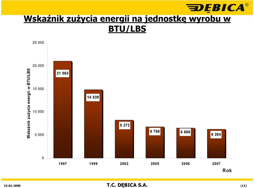 BTU/LBS 15 000 10 000 5 000 21 063 14 839 8 272 6