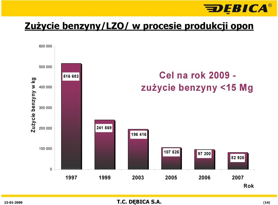 241 569 196 416 Cel na rok 2009 - zużycie benzyny <15 Mg 100