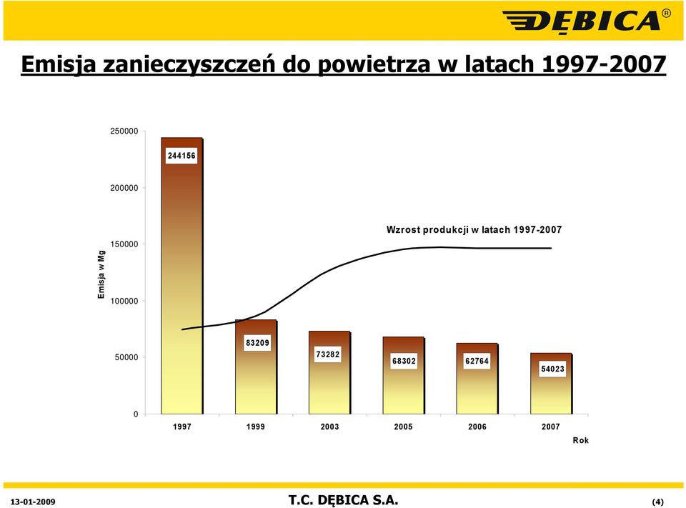 100000 Wzrost produkcji w latach 1997-2007 50000