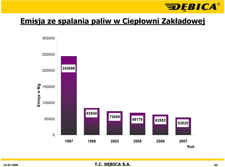 Emisja w Mg 150000 100000 50000 82940 73009