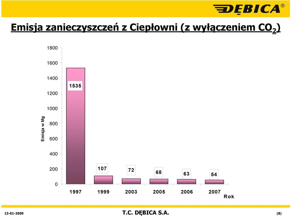 1535 1000 Emisja w Mg 800 600 400 200 107