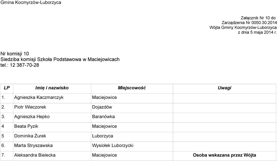 Agnieszka Hepko Baranówka 4 Beata Pyzik Maciejowice 5 Dominika Żurek Luborzyca 6.