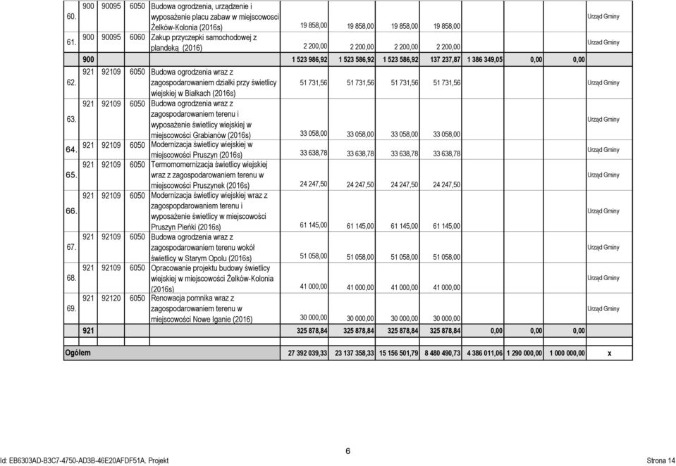 plandeką (2016) 2 200,00 2 200,00 2 200,00 2 200,00 900 1 523 986,92 1 523 586,92 1 523 586,92 137 237,87 1 386 349,05 0,00 0,00 Urzad Gminy 921 92109 6050 Budowa ogrodzenia wraz z zagospodarowaniem