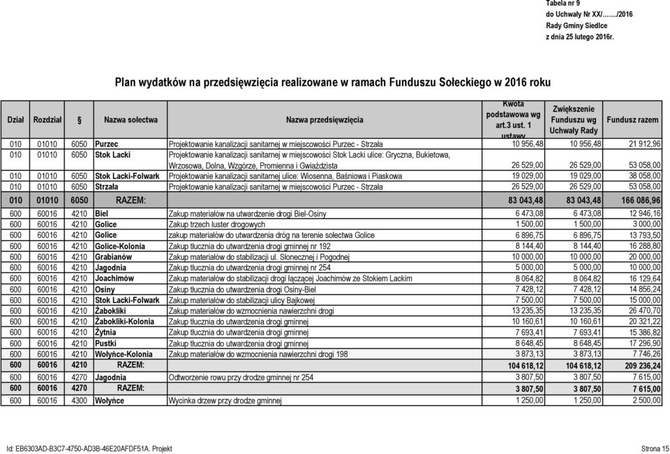 1 ustawy Zwiększenie Funduszu wg Uchwały Rady Fundusz razem 010 01010 6050 Purzec Projektowanie kanalizacji sanitarnej w miejscowości Purzec - Strzała 10 956,48 10 956,48 21 912,96 010 01010 6050