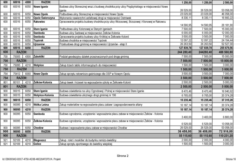 miejscwości Ostrówek 8 330,11 8 330,11 16 660,22 600 60016 6050 Rakowiec Opracowanie projektu budowy chodnika przy ulicy Wrzosowej, Brzozowej i Klonowej w Rakowcu 14 590,95 14 590,95 29 181,90 600