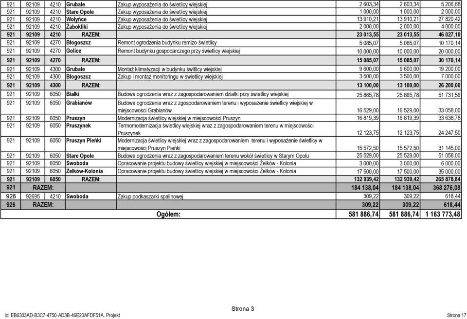 23 013,55 23 013,55 46 027,10 921 92109 4270 Błogoszcz Remont ogrodzenia budynku remizo-świetlicy 5 085,07 5 085,07 10 170,14 921 92109 4270 Golice Remont budynku gospodarczego przy świetlicy