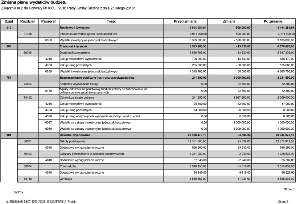 3 111 000,00 6050 Wydatki inwestycyjne jednostek budżetowych 3 603 000,00-500 000,00 3 103 000,00 600 Transport i łączność 6 593 206,90-13 530,00 6 579 676,90 60016 Drogi publiczne gminne 5 550