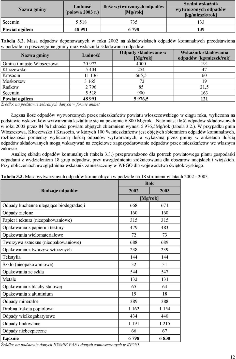 165 72 19 Radków 2 796 85 21,5 Secemin 5 518 900 163 Powiat ogółem 48 991 5 976,5 121 Źródło: na podstawie zebranych danych w formie ankiet Łączna ilość odpadów wytworzonych przez mieszkańców powiatu