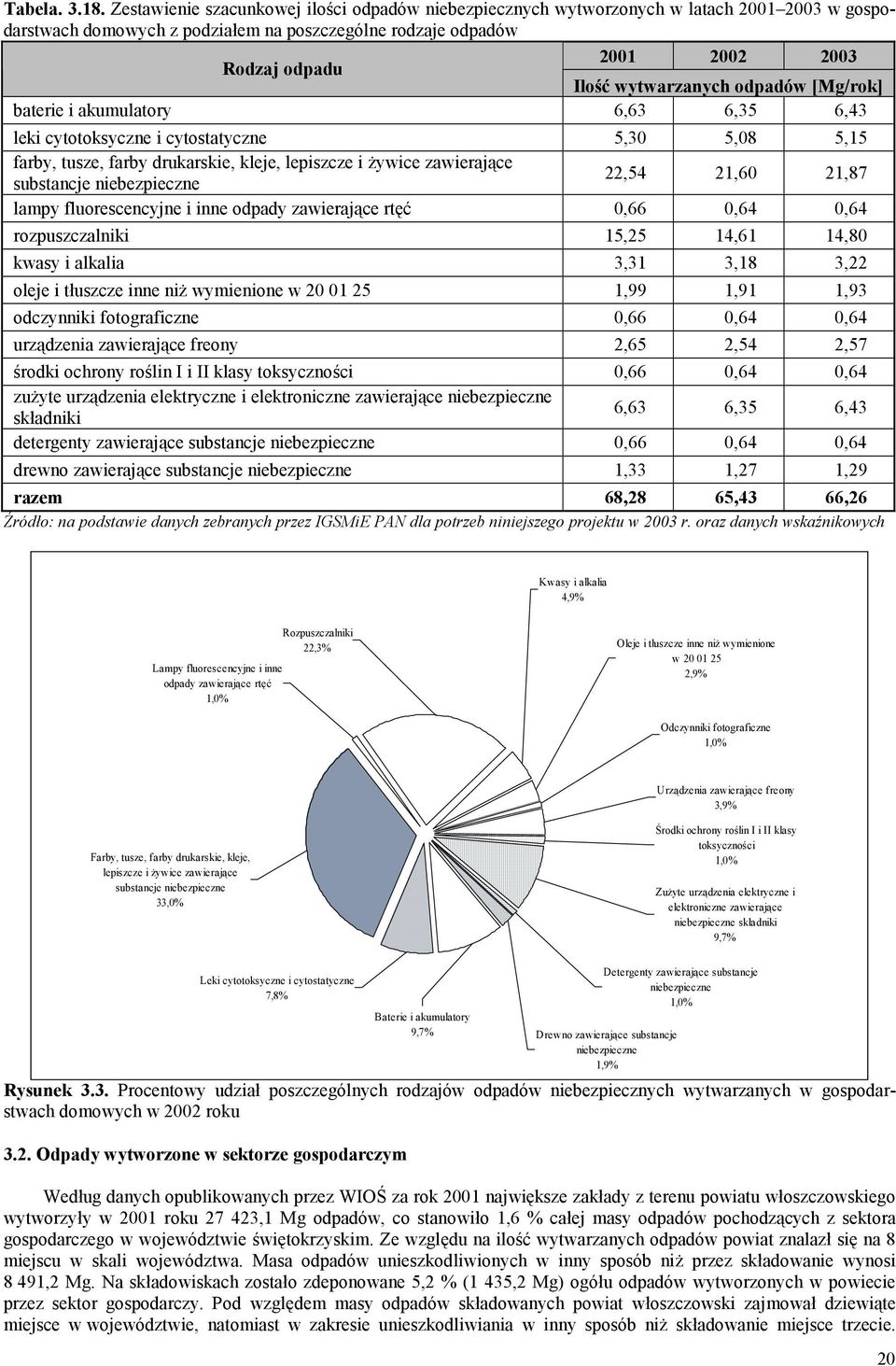 wytwarzanych odpadów [Mg/rok] baterie i akumulatory 6,63 6,35 6,43 leki cytotoksyczne i cytostatyczne 5,30 5,08 5,15 farby, tusze, farby drukarskie, kleje, lepiszcze i żywice zawierające substancje