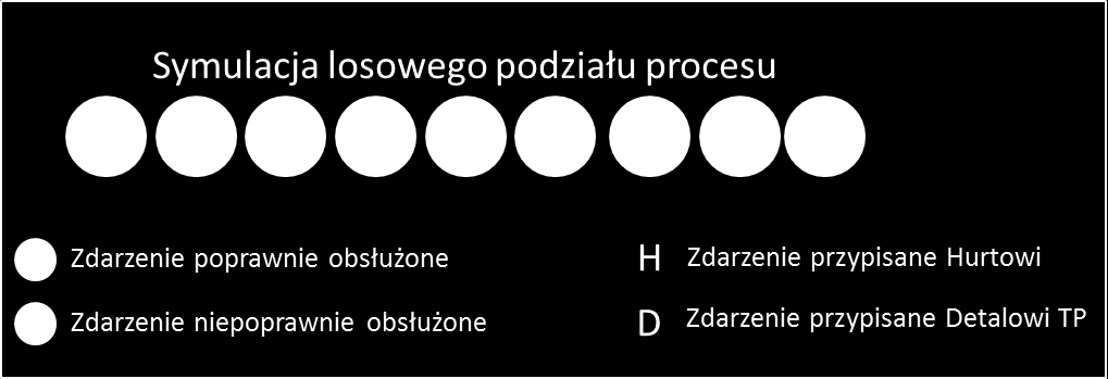 Rysunek 2 Połączenie procesu dla Detalu TP i Hurtu TP w ramach danego KPI. W tym przypadku wskaźnik dla Hurtu TP wynosi 66,67% (2/3), zaś dla Detalu TP 83,33% (5/6).
